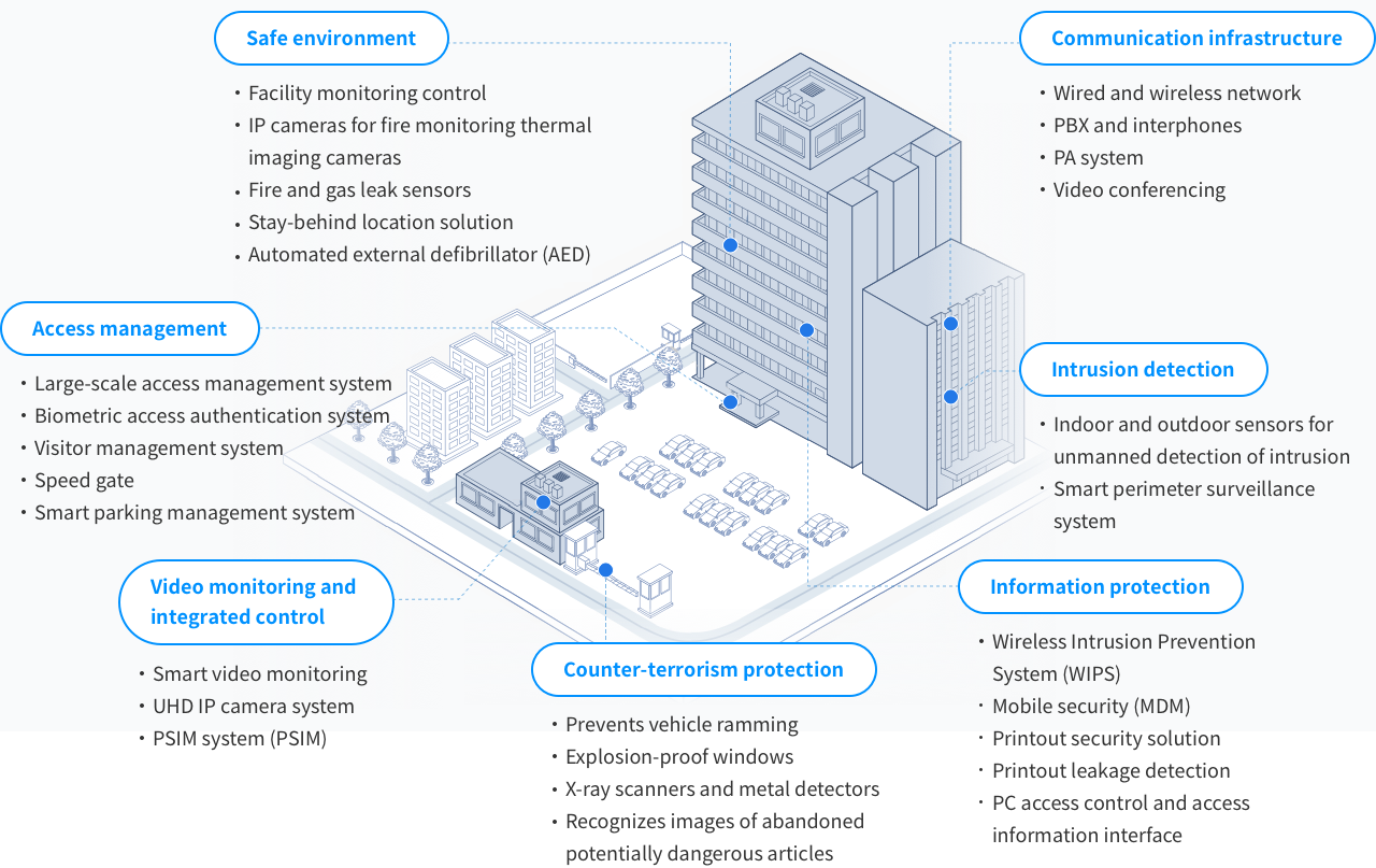 Components of the solution