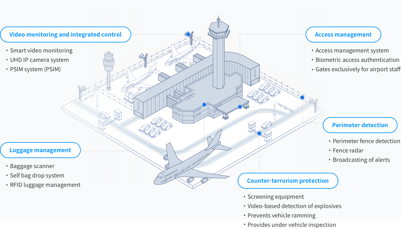 Components of the solution