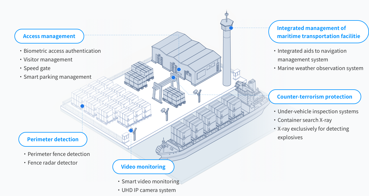 Components of the solution