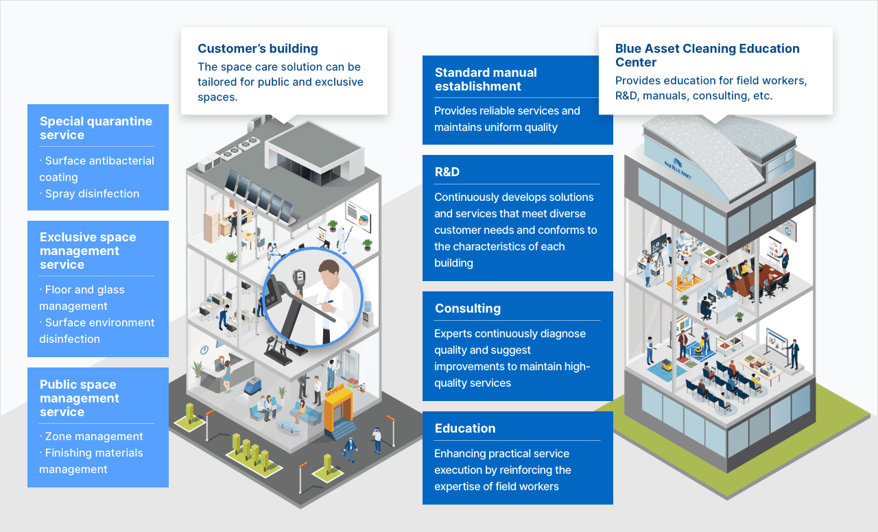 Components of the service