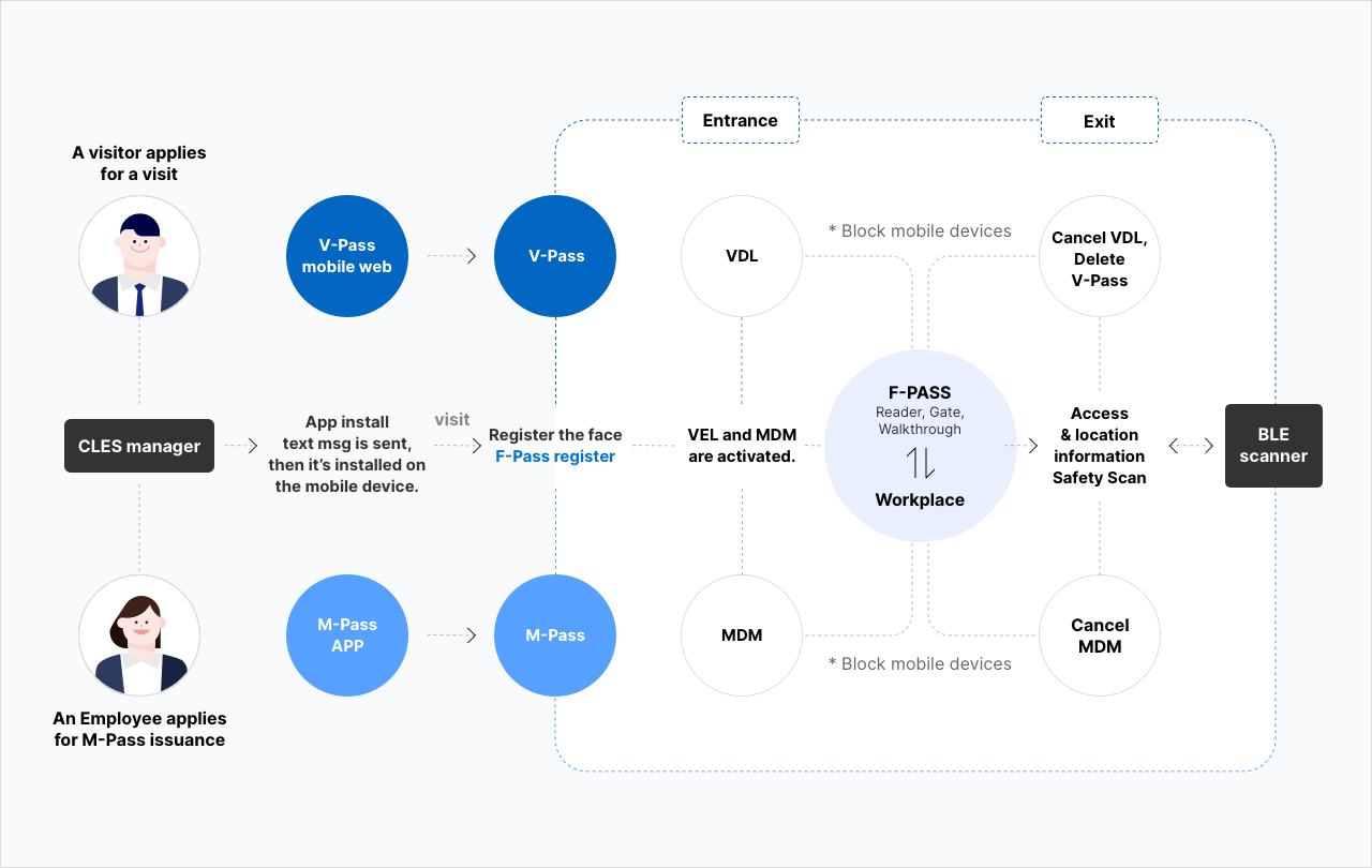 Components of the service