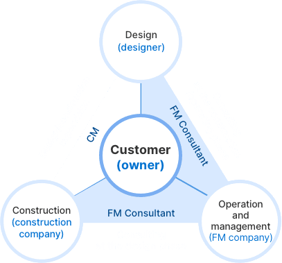 Expected benefits of FM consulting