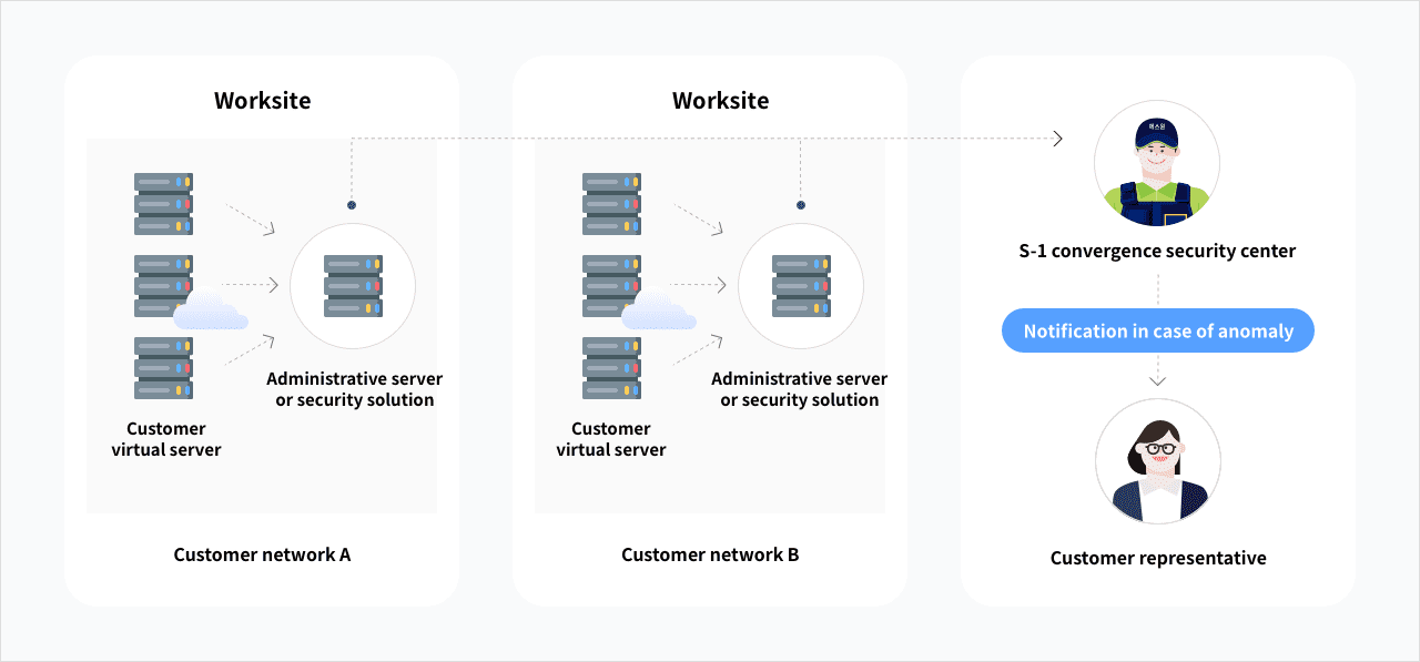 Components of the service