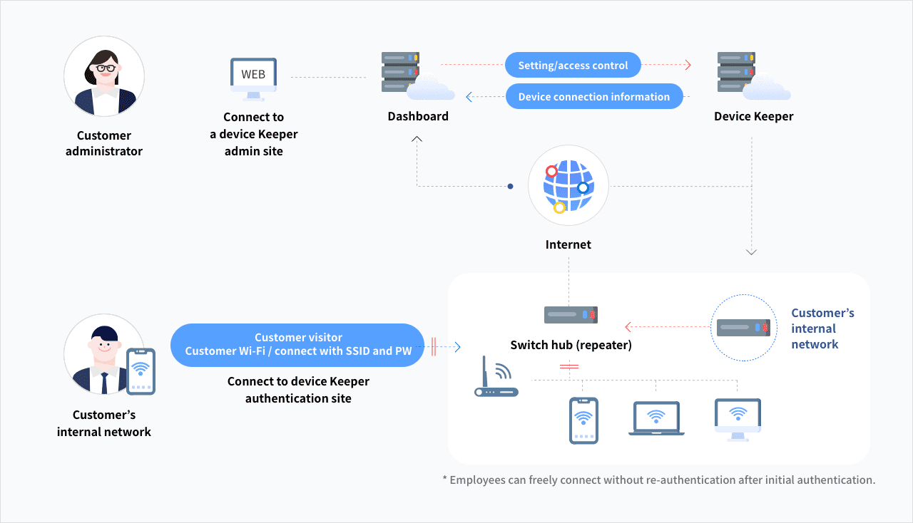 Components of the service