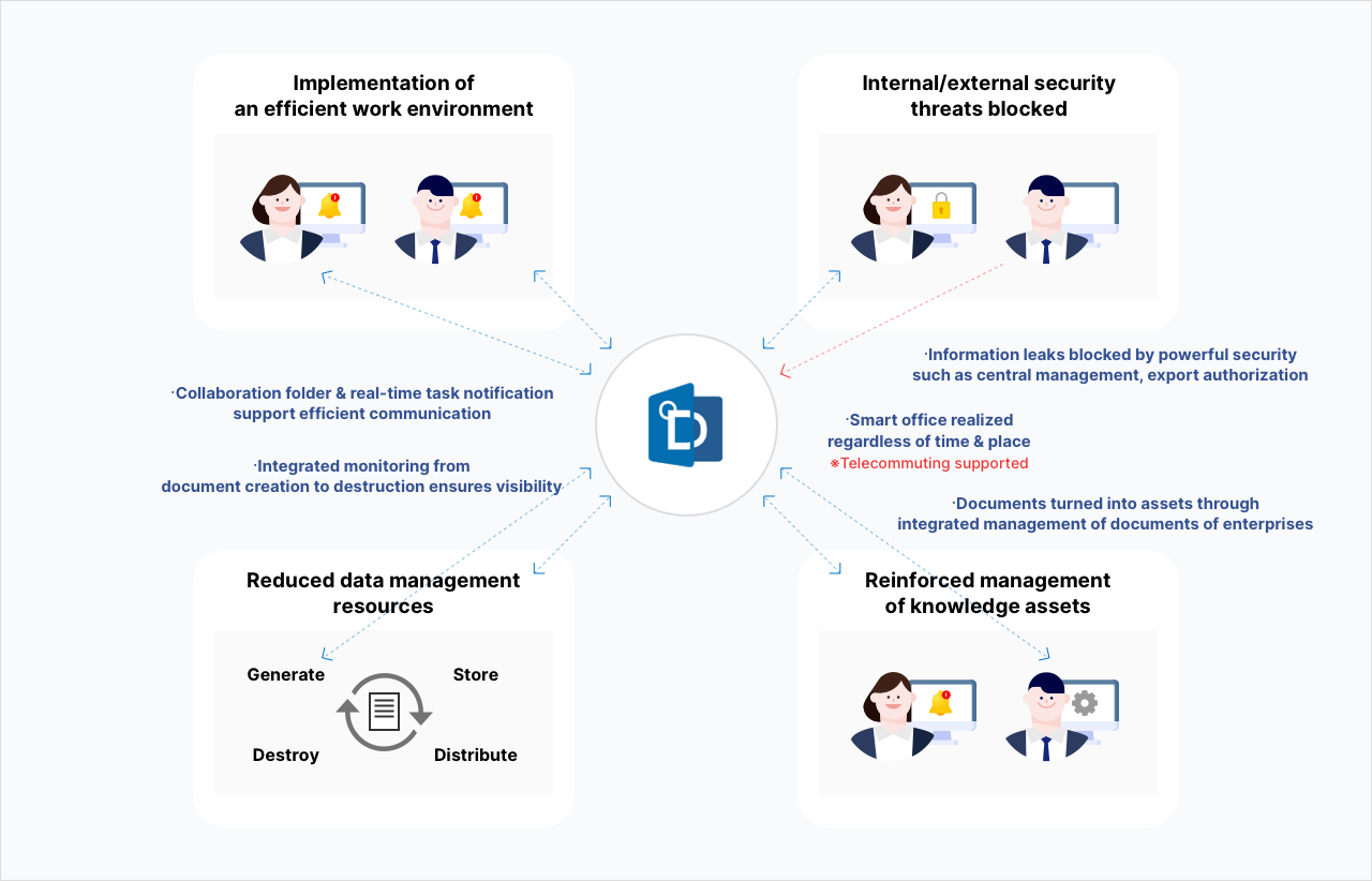 Components of the service