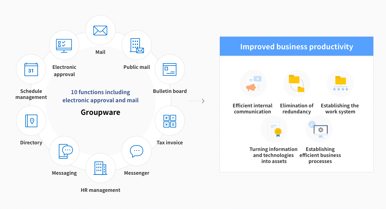 Components of the service