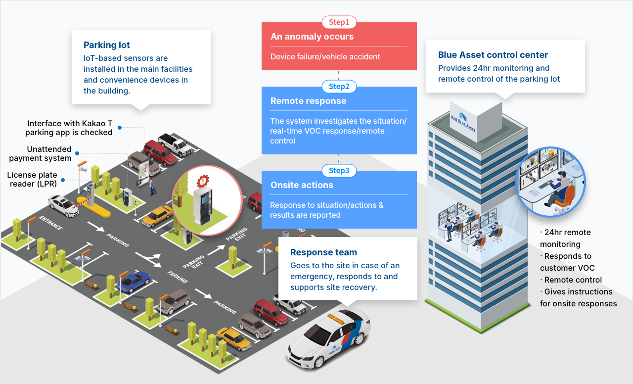 Components of the service