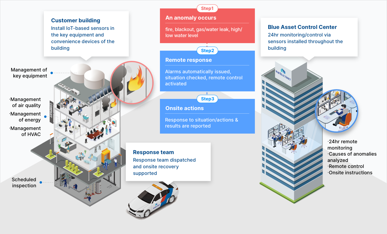 Components of the service