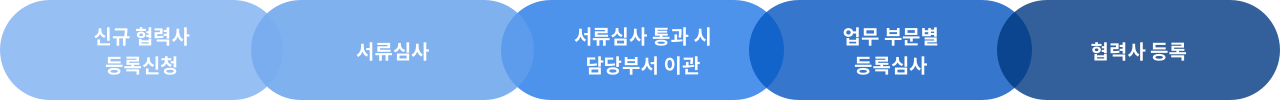 비지니스 협력 제안 - 1차 서류 심사 - 1차 통과 시 담당부서 이관 - 업무 부분별 등록심사 - 협력사 등록