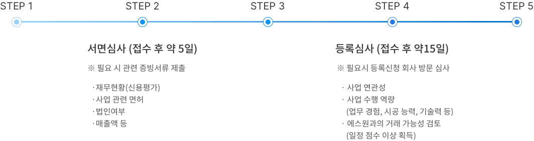 서면심사 (접수 후 약 5일), 등록심사 (접수 후 약 15일)