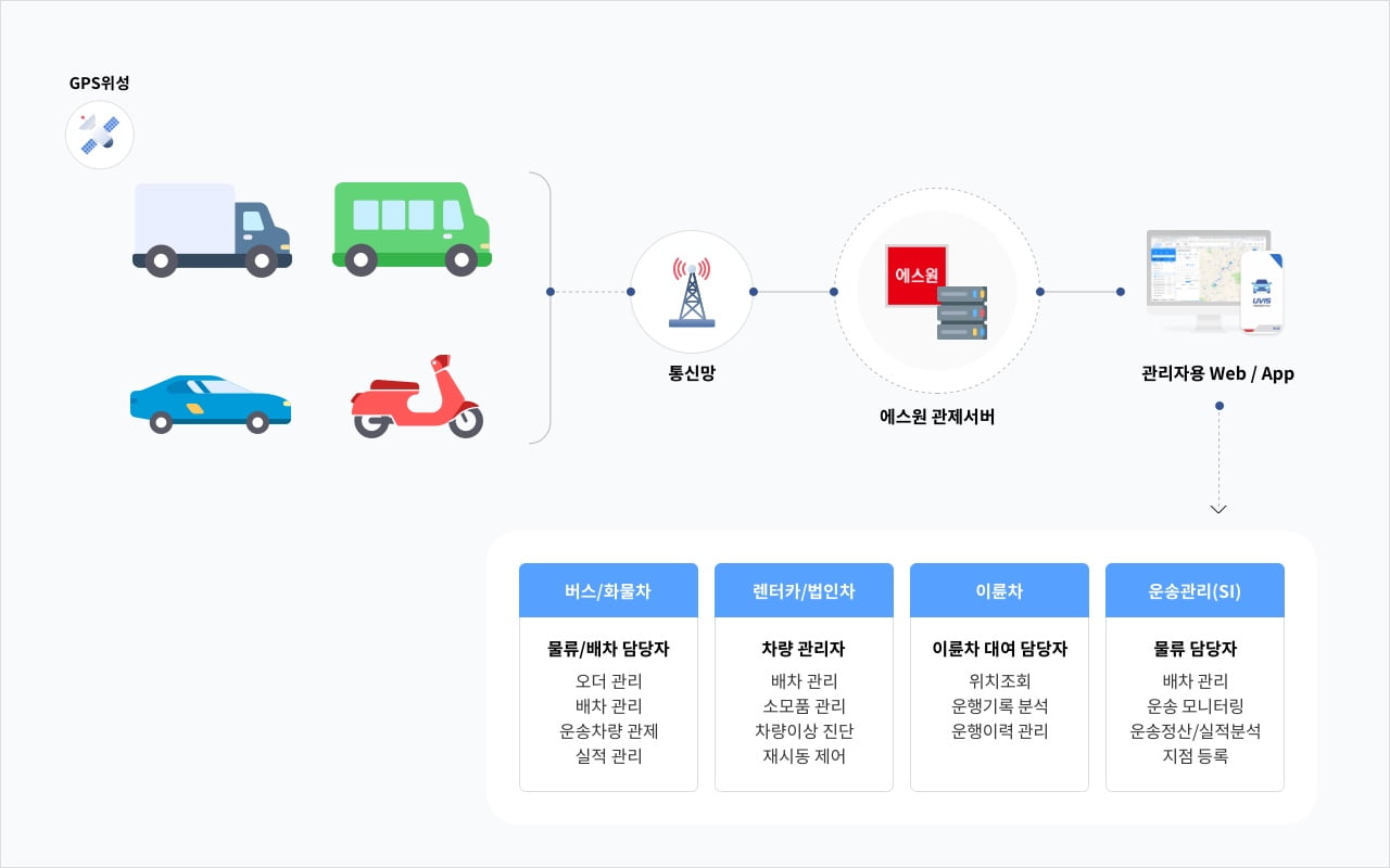 GPS위성-통신망-에스원 관제서버-관리자용 Web/App.
                    버스/화물자 : 물류/배차 담당자, 오더관리, 배차 관리, 운송차량 관제, 실적 관리.
                    렌터카/법인차 : 차량 관리자, 배차 관리, 소모품 관리, 차량이상 진단, 재시동 제어.
                    이륜차 : 이륜차 대여 담당자, 위치조회, 운행기록 분석, 운행이력 관리.
                    운송관리(SI) : 물류 담당자, 배차 관리, 운송 모니터링, 운송정산/실적분석, 지점 등록.