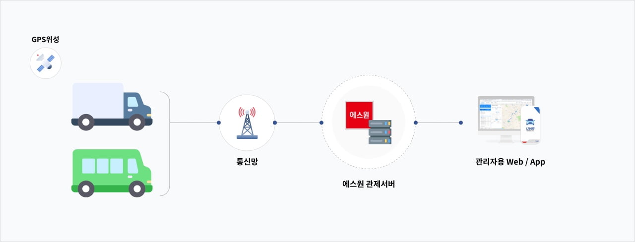 GPS위성 통신망 에스원 관제서버 관리자용 Web/App