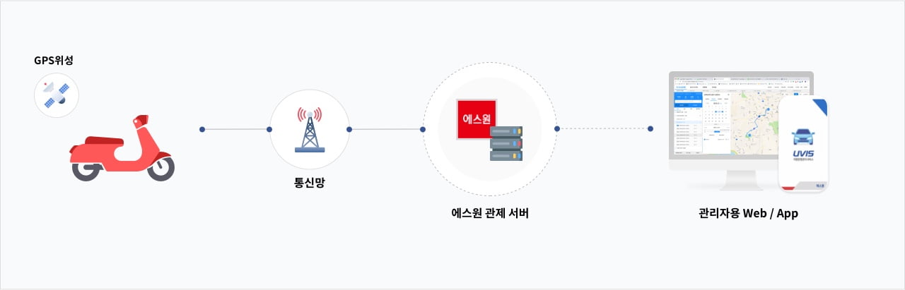 서비스 구성 요소 설명