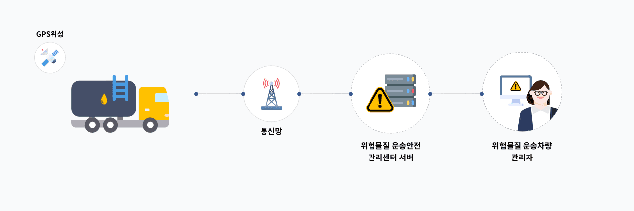 서비스 구성 요소 설명