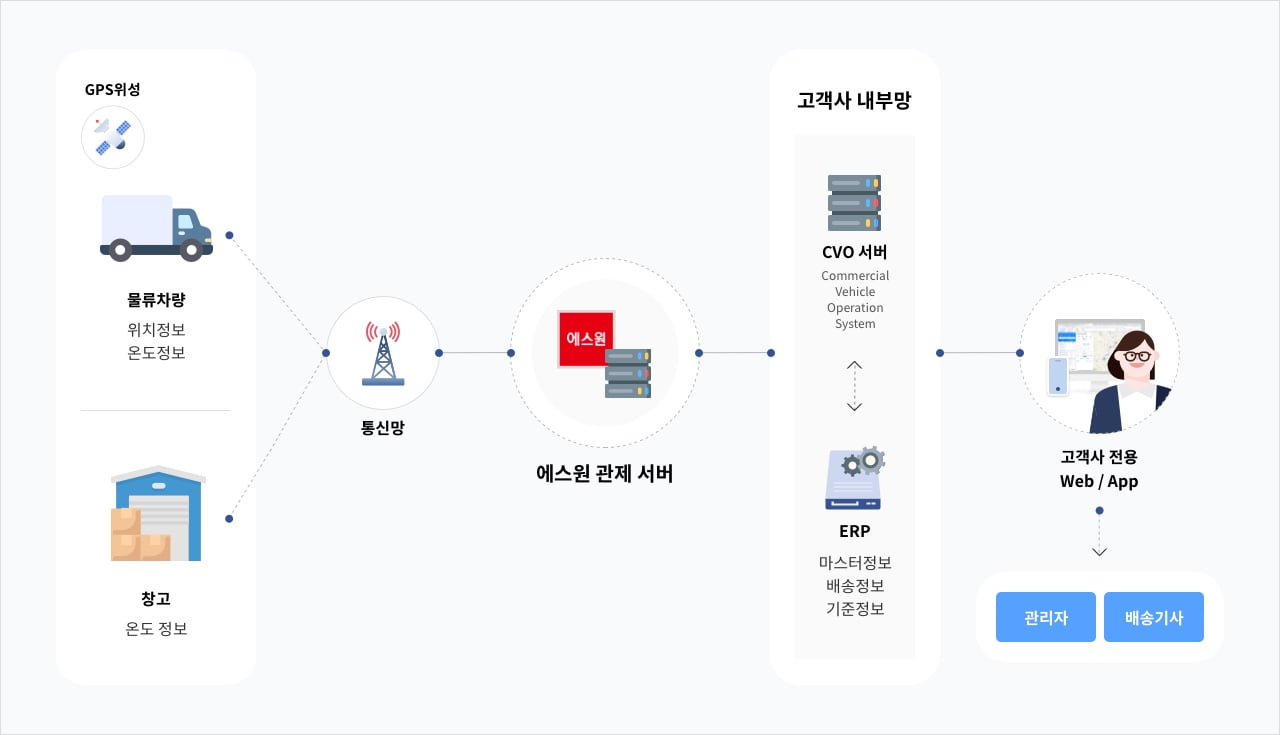 서비스 구성 요소 설명