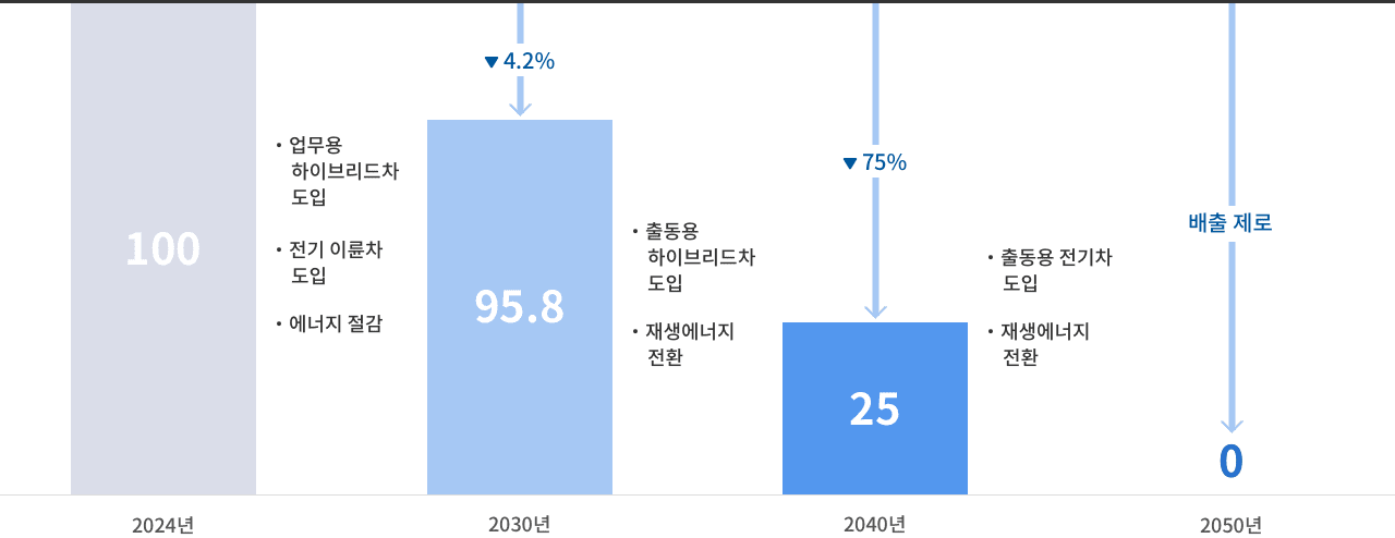 온실가스-배출량-감축-목표-이미지