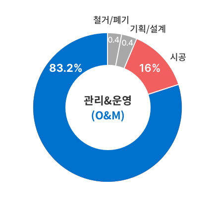 설계 단계부터 FM Master 참여