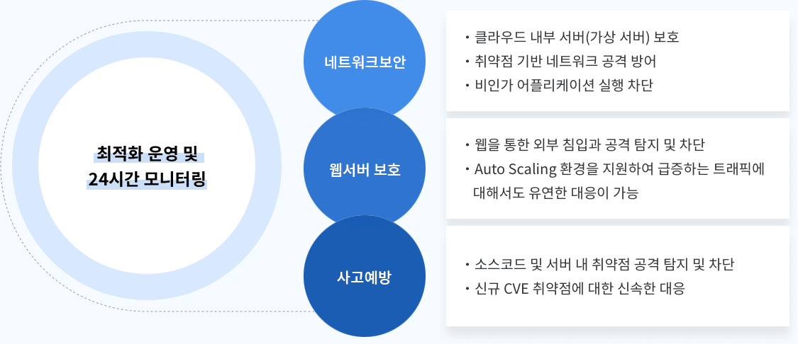 최적화 운영 및 24시간. 모니터링 네트워크 보안 : 클라우드 내부 서버(가상 서버) 보호, 취약점 기반 네트워크 공격 방어, 비인가 어플리케이션 실행 차단. 웹서버 보호 : 웹을 통한 외부 침입과 공격 탐지 및 차단, Auto Scaling 환경을 지원하여 급증하는 트래픽에 대해서도 유연한 대응이 가능. 사고예방 : 소스코드 및 서버 내 취약점 공격 탐지 및 차단, 신규 CVE 취약점에 대한 신속한 대응.