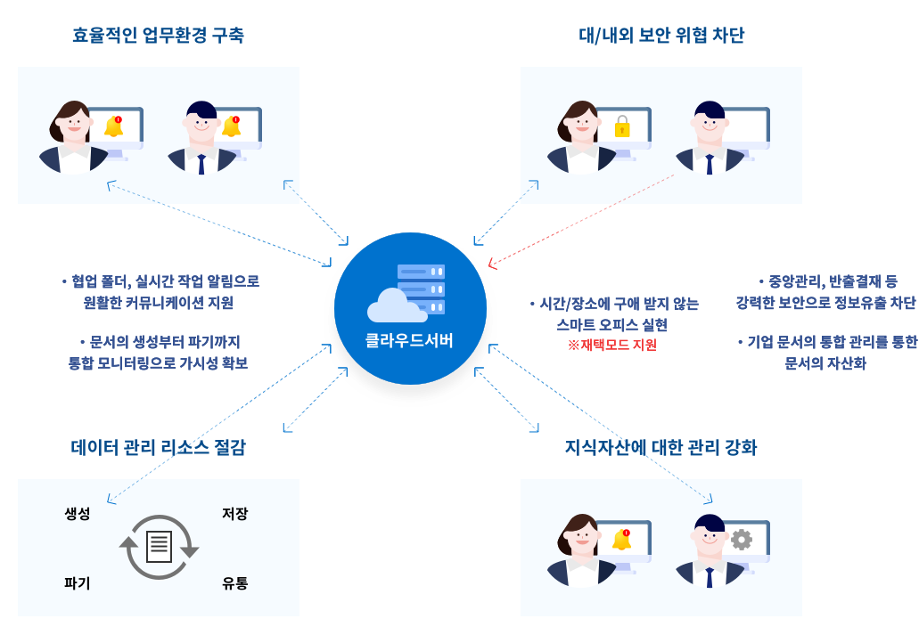 효율적인 업무환경 구축. 협업 폴더, 실시간 작업 알림으로 원활한 커뮤니케이션 지원. 문서의 생성부터 파기까지 통합 모니터링 가시성 확보. 데이터 관리 리소스 절감. 생성, 저장, 파기, 유통. 대/내외 보안 위협 차단. 시장/장소에 구애 받지 않는 스마트 오피스 실현 ※재택모드 지원. 중앙관리, 반출결재 등 강력한 보안으로 정보유출 차단. 기업 문서의 통합 관리를 통한 문서의 자산화. 지식자산에 대한 관리 강화. 클라우드 서버