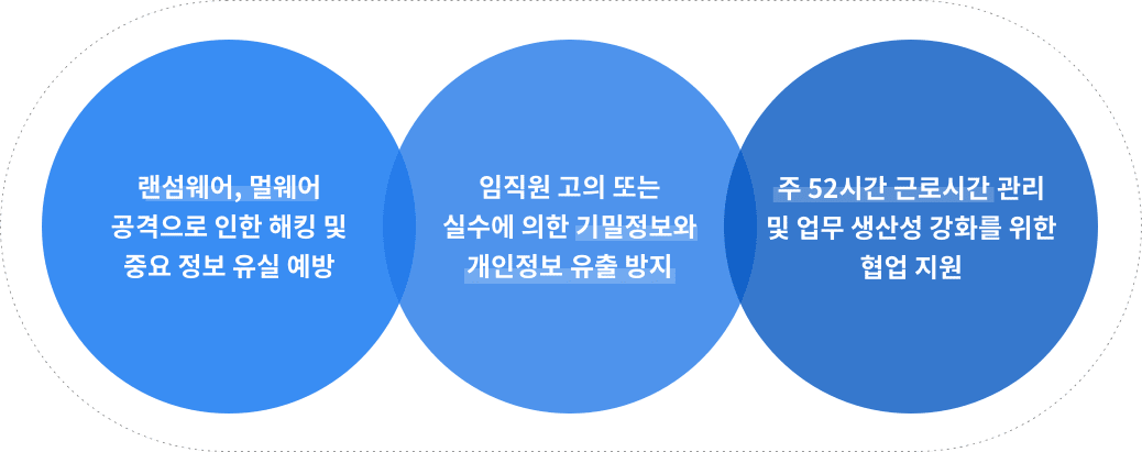 랜섬웨어, 멀웨어 공격으로 인한 해킹 및 중요 정보 유실 예방 임직원 고의 또는 실수에 의한 기밀정보와 개인정보 유출 방지 주 52시간 근로시간 관리 및 업무 생산성 강화를 위한 협업 지원