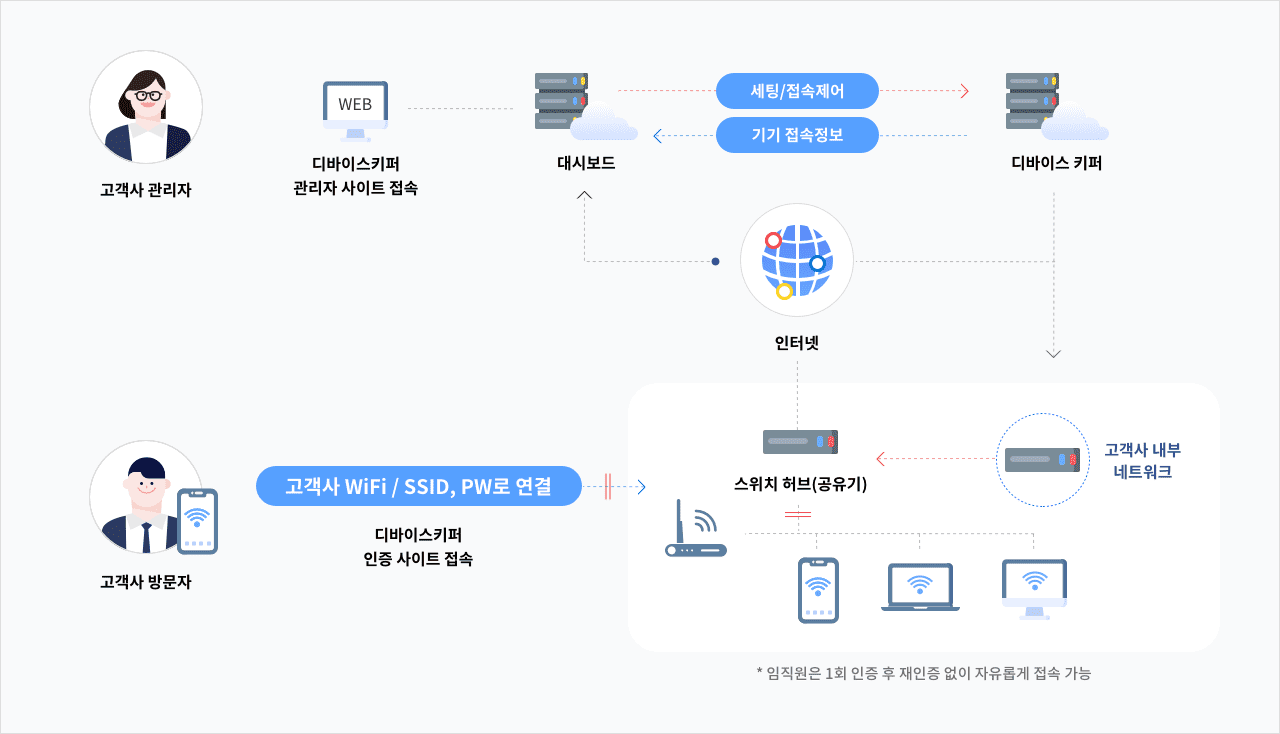 서비스 구성 요소