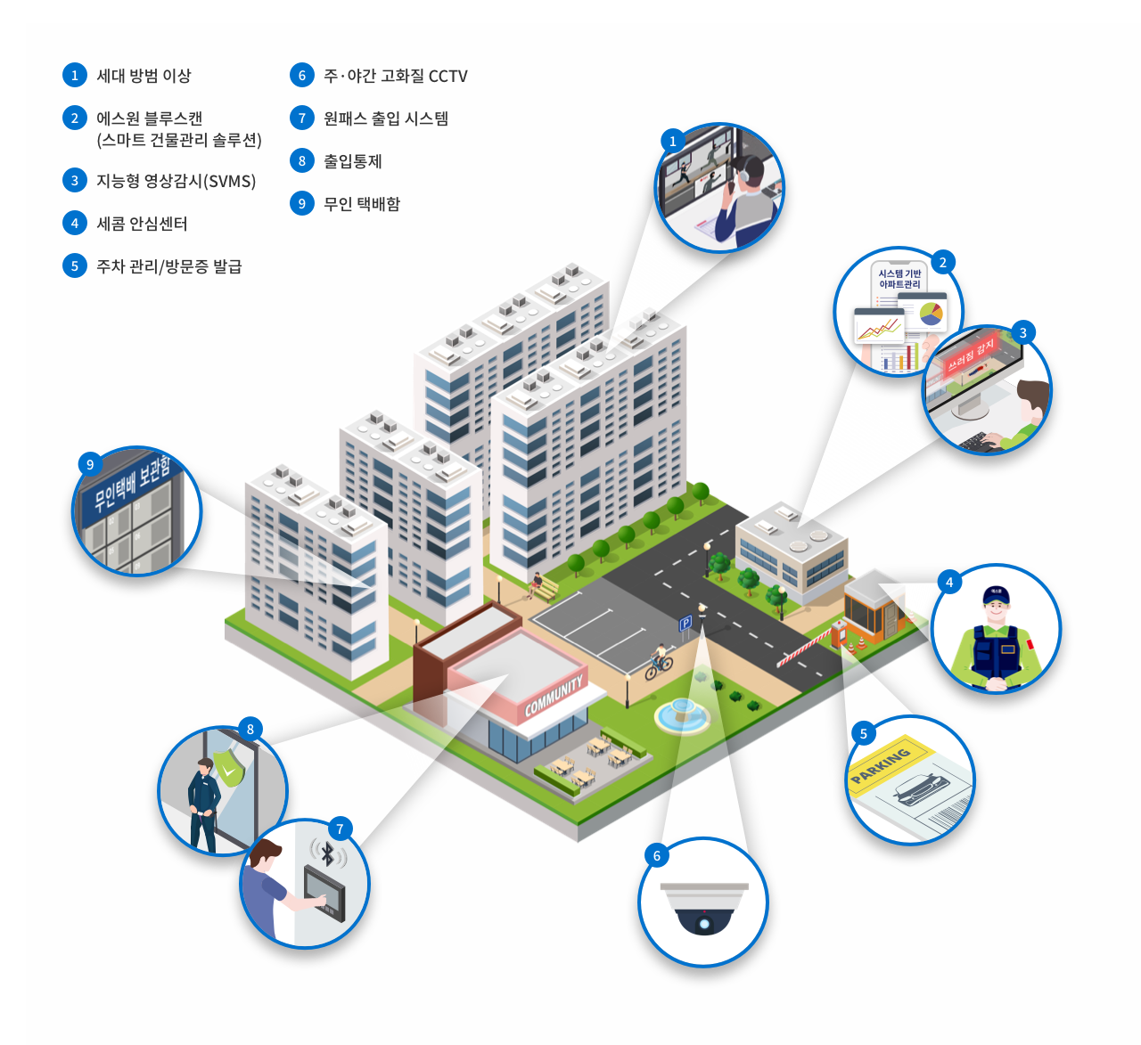세대방범 이상, 에스원 블루스캔, 지능형 영상감시, 세콤 안심센터, 주차 관리/방문증 발급, 주·야간 고화질 cctv, 원패스 출입 시스템, 출입통제, 무인택배함