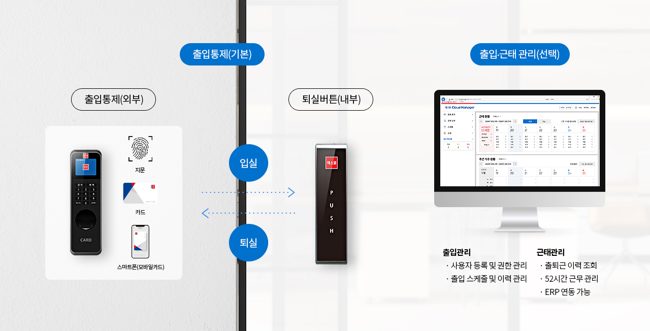 출입통제(기본) : 출입통제(외부) 퇴실버튼(내부) 입실, 퇴실. 출입,근태 관리(선택) : 출입관리 1. 사용자 등록 및 권한 관리 2. 출입 스케줄 및 이력 관리, 근태관리 1. 출퇴근 이력 조회 2. 52시간 근무 관리 3. ERP 연동 가능