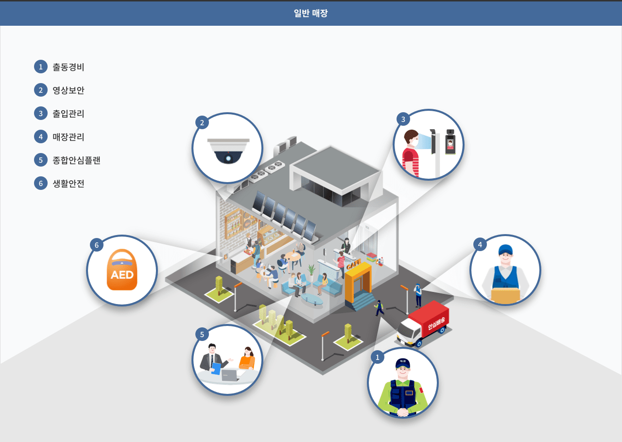 일반 매장. 1 출동경비, 2 영상보안, 3 출입관리, 4 매장괸리, 5 종합안심플랜, 6 생활안전