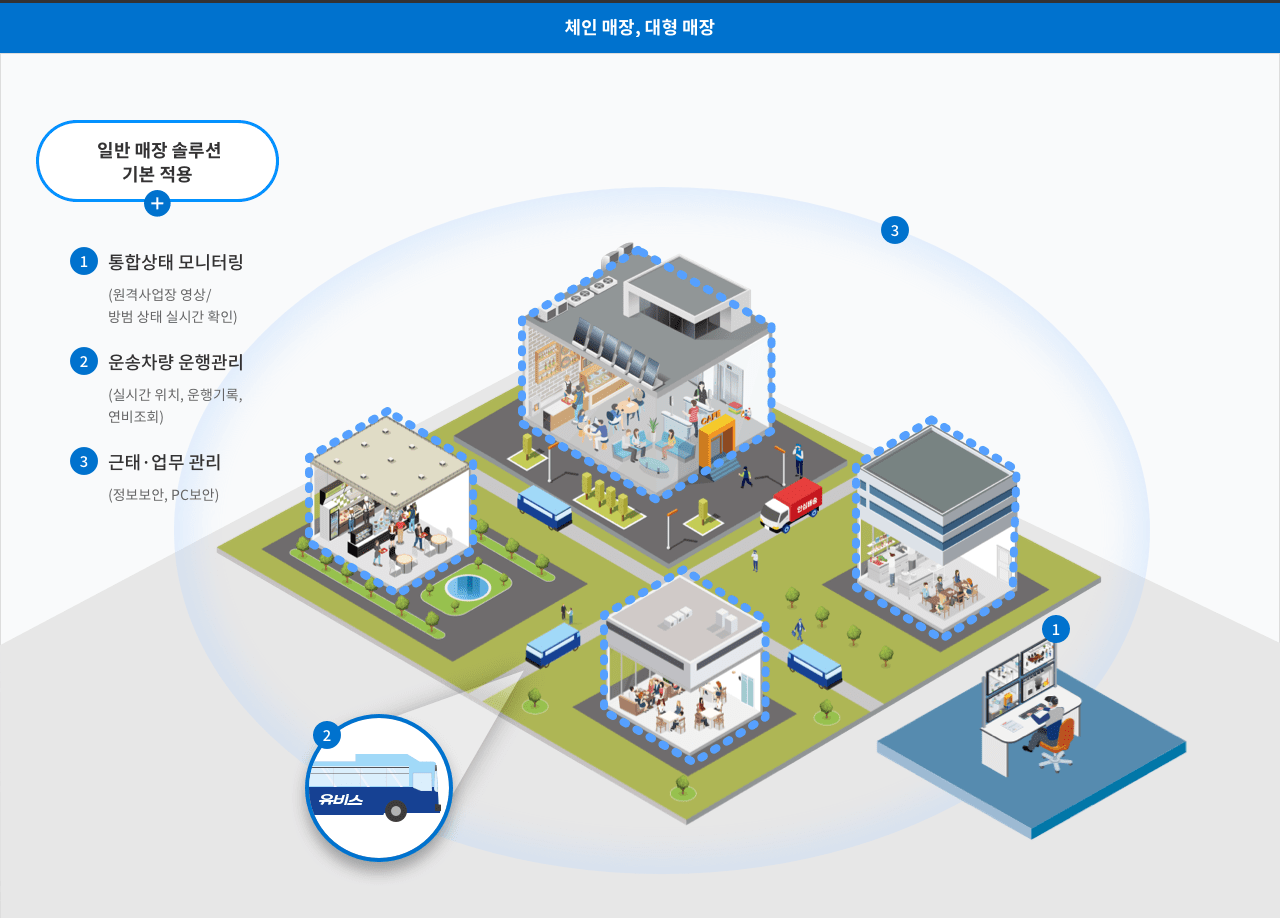 체인 매장, 대형매장. 일반 매장 솔루션 기본 적용 + 1 통합상태 모니터링 (원격사업장 영상/방범 상태 실시간 확인), 2 운송차량 운행관리 (실시간 위치, 운행기록, 연비조회), 3 근태·업무관리 (정보보안, PC보안)