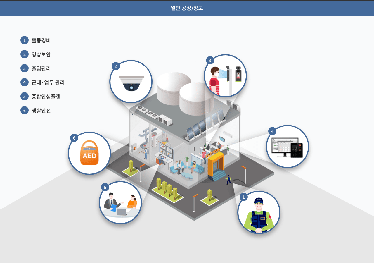 일반 공장/창고. 1 출동경비, 2 영상보안, 3 출입관리, 4 근태·업무관리, 5 종합안심플랜, 6 생활안전
