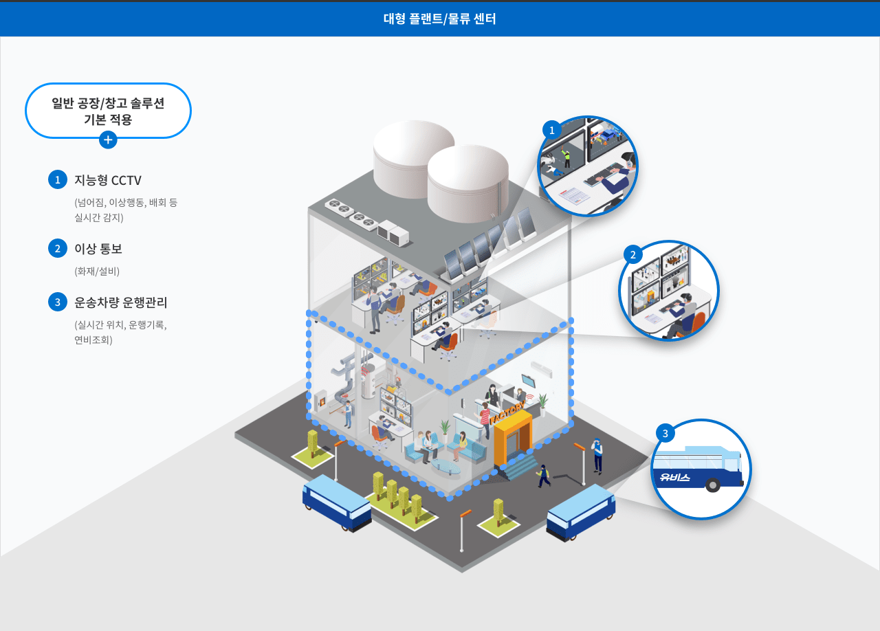 대형 플랜트/물류센터. 일반 공장/창고 솔루션 기본 적용 + 1 지능형 CCTV (넘어짐, 이상행동, 배회 등 실시간 감지), 2 이상통보 (화재/설비), 3 운송차량 운행관리 (실시간 위치, 운행기록, 연비조회)