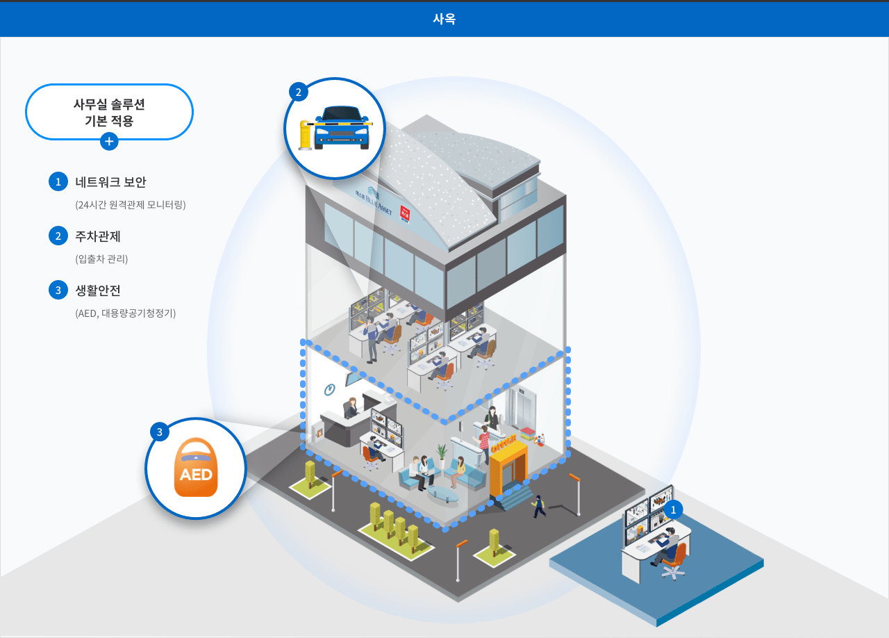 사옥. 사무실 솔루션 기본 적용 + 1 네트워크 보안 (24시간 원격관제 모니터링), 2 주차관제 (입출차 관리), 3 생활안전 (AED, 대용량공기청정기)
