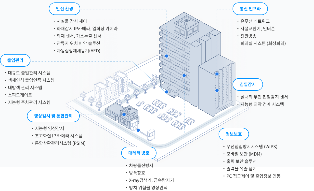 솔루션 구성요소