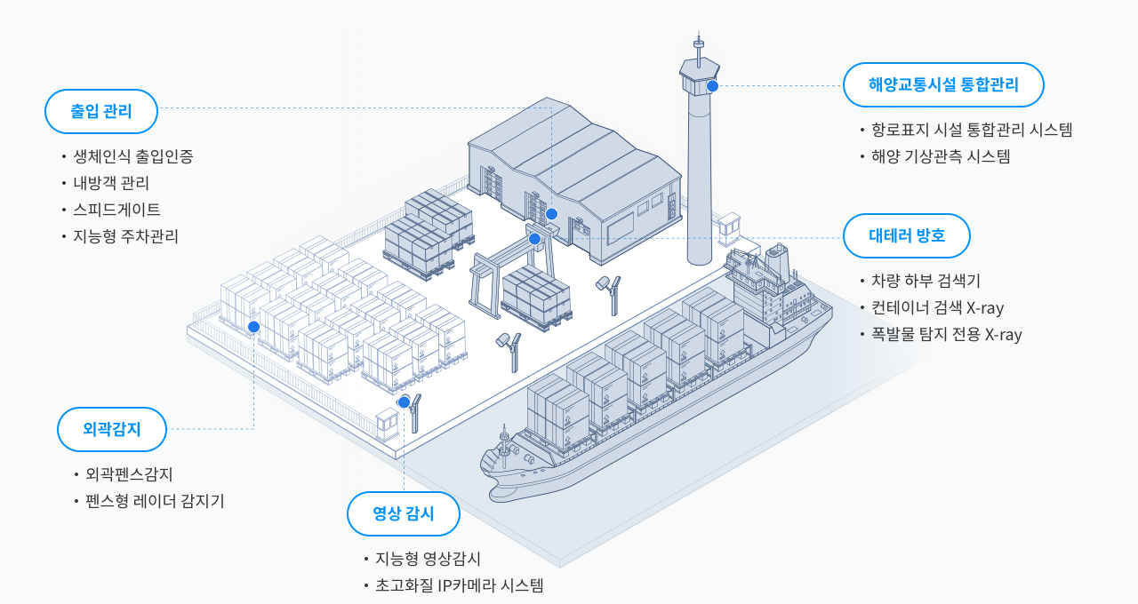 솔루션 구성요소