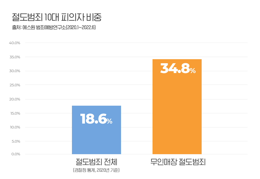 [에스원+보도자료]+10대들+주말+오전+9시+무인매장+현금+노린다_1.png