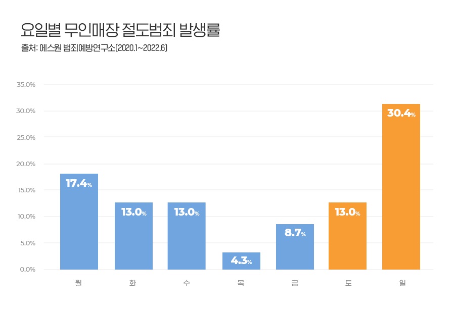 [에스원+보도자료]+10대들+주말+오전+9시+무인매장+현금+노린다_2.jpg