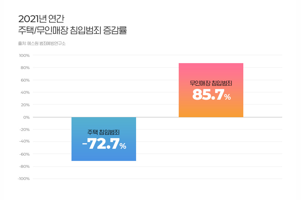 [에스원+보도자료]+설+연휴+노리는+빈집털이범%2C+주택+떠나+무인매장으로5.jpg