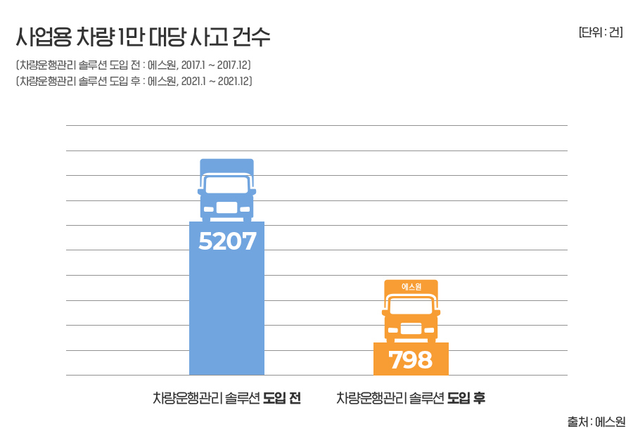 [에스원+보도자료]+차량운행관리+솔루션+이용+차량%2C+사고발생률+84.7%%2C+급출발+24.6%%2C+급감속+98.6%+감소1.jpg