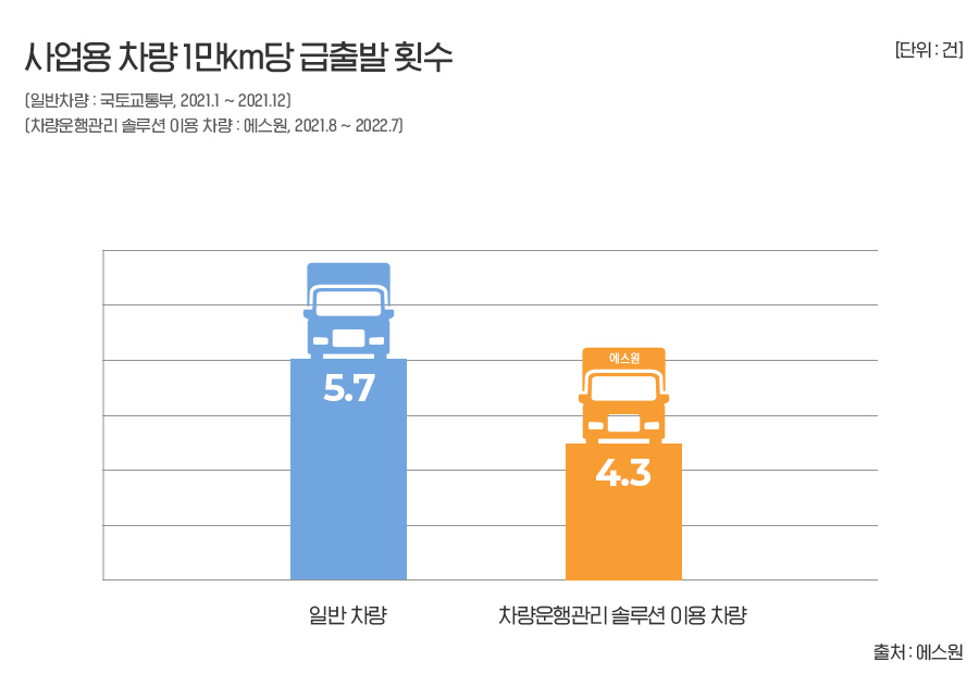 [에스원+보도자료]+차량운행관리+솔루션+이용+차량%2C+사고발생률+84.7%%2C+급출발+24.6%%2C+급감속+98.6%+감소2.jpg