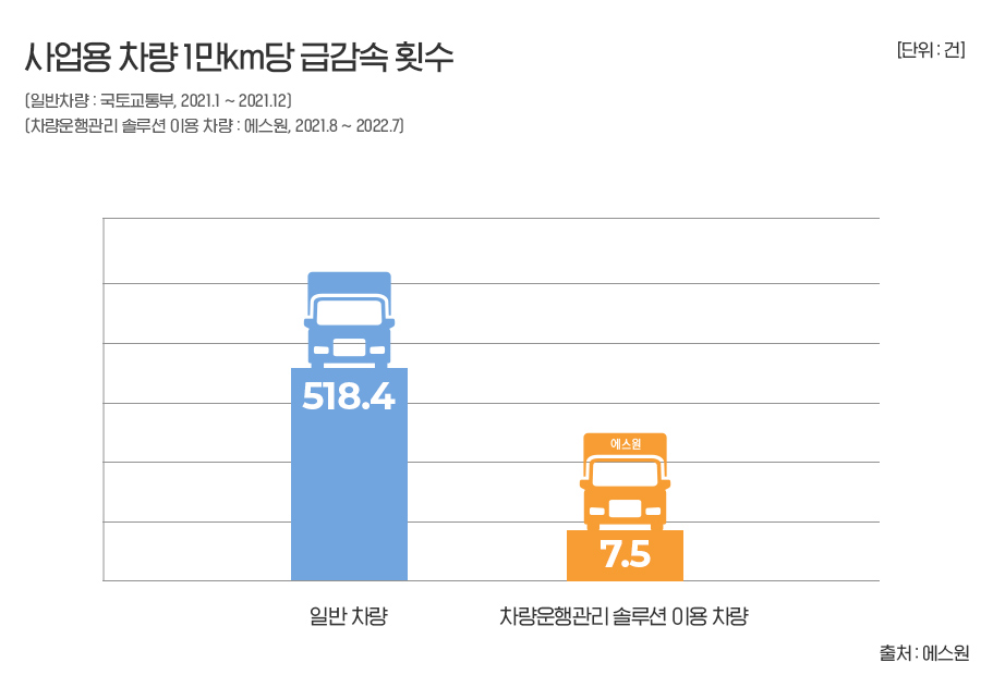 [에스원+보도자료]+차량운행관리+솔루션+이용+차량%2C+사고발생률+84.7%%2C+급출발+24.6%%2C+급감속+98.6%+감소3.jpg